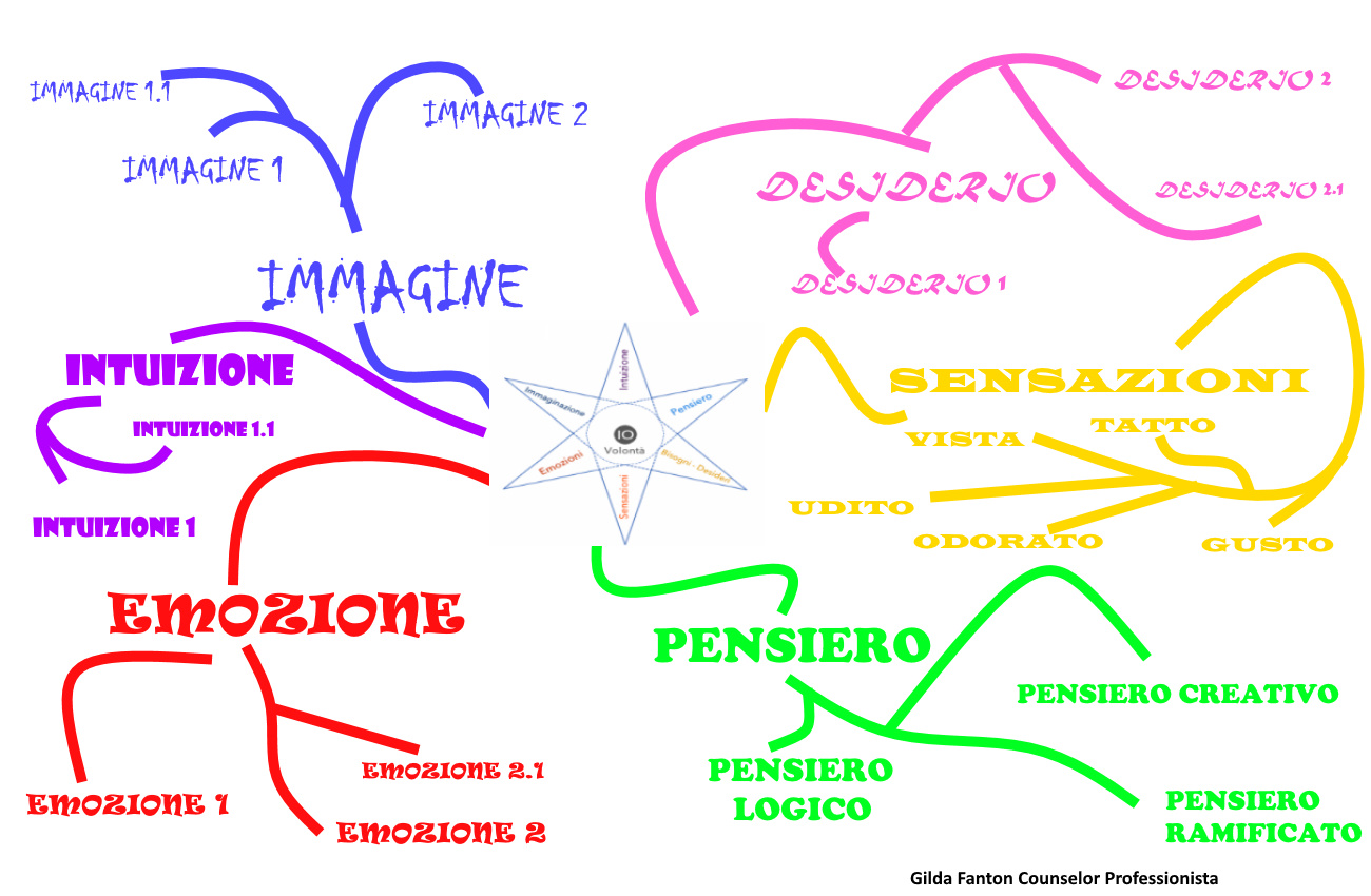 IPERSENSIBILE E IL PENSIERO RAMIFICATO