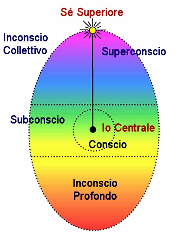 L’ovoide della Psicosintesi di Roberto Assagioli